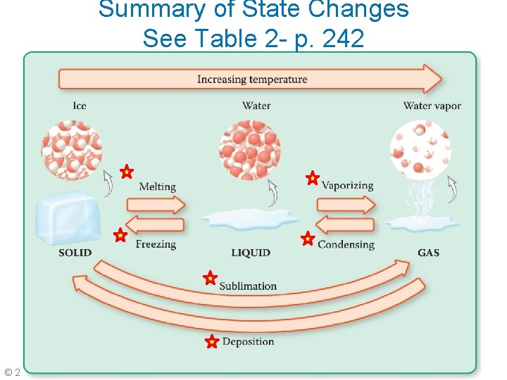Summary of State Changes See Table 2 - p. 242 © 2014 Pearson Education,