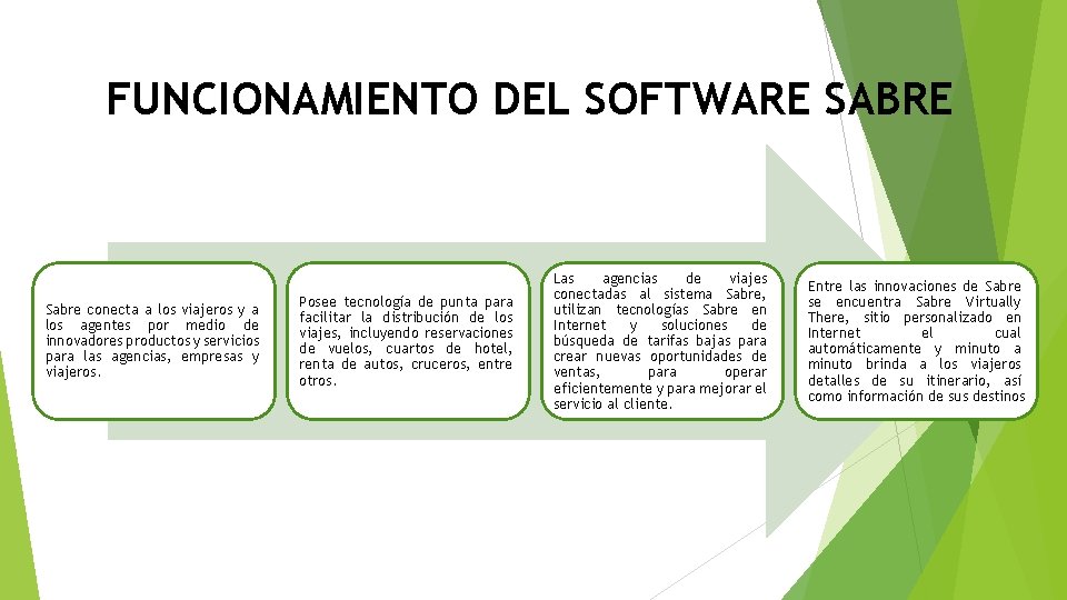 FUNCIONAMIENTO DEL SOFTWARE SABRE Sabre conecta a los viajeros y a los agentes por