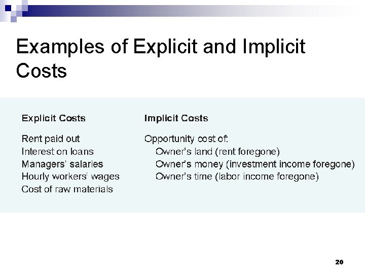 Examples of Explicit and Implicit Costs 20 