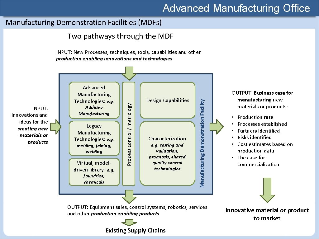 Advanced Manufacturing Office Manufacturing Demonstration Facilities (MDFs) Two pathways through the MDF INPUT: Innovations