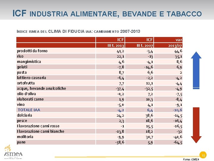 ICF INDUSTRIA ALIMENTARE, BEVANDE E TABACCO INDICE ISMEA DEL CLIMA DI FIDUCIA IAA: CAMBIAMENTO