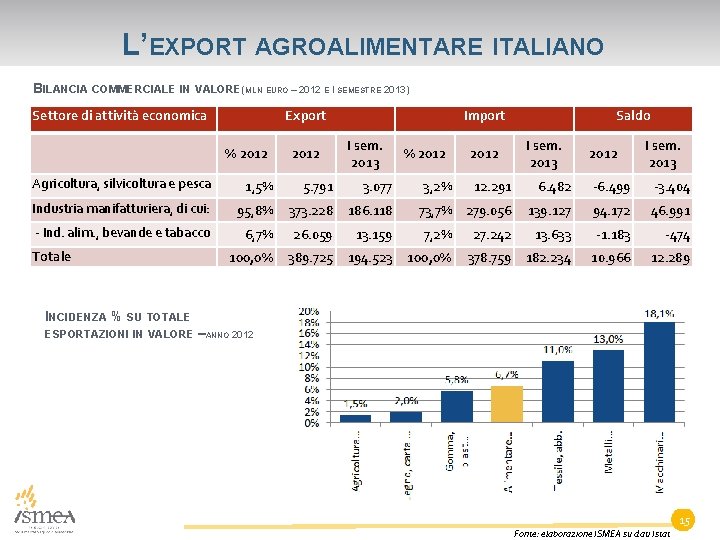 L’EXPORT AGROALIMENTARE ITALIANO BILANCIA COMMERCIALE IN VALORE (MLN EURO – 2012 E I SEMESTRE