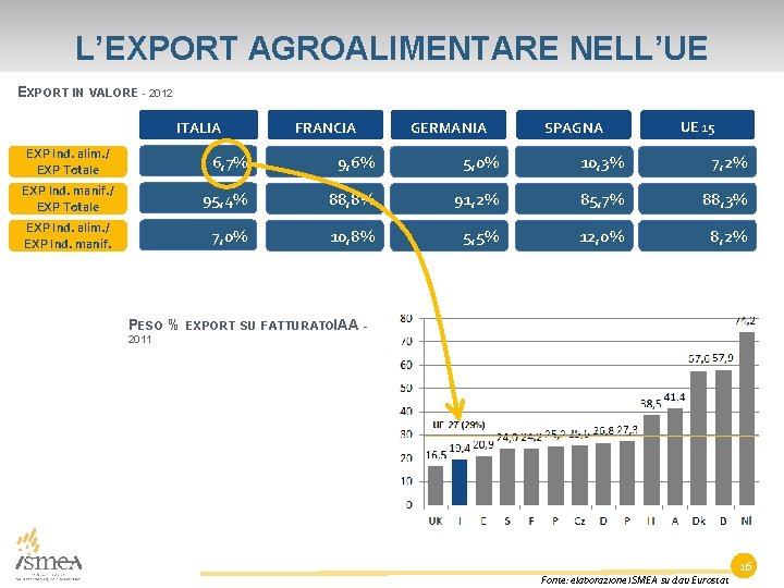 L’EXPORT AGROALIMENTARE NELL’UE EXPORT IN VALORE - 2012 ITALIA EXP Ind. alim. / EXP