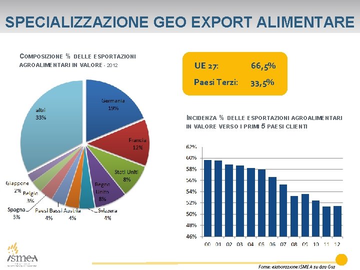 SPECIALIZZAZIONE GEO EXPORT ALIMENTARE COMPOSIZIONE % DELLE ESPORTAZIONI AGROALIMENTARI IN VALORE - 2012 UE