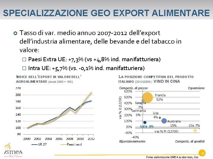 SPECIALIZZAZIONE GEO EXPORT ALIMENTARE Tasso di var. medio annuo 2007 -2012 dell’export dell’industria alimentare,