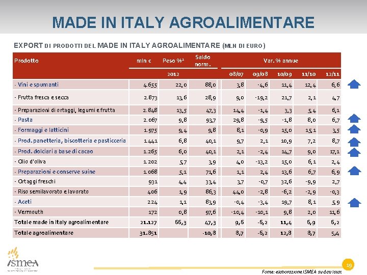 MADE IN ITALY AGROALIMENTARE EXPORT DI PRODOTTI DEL MADE IN ITALY AGROALIMENTARE (MLN DI