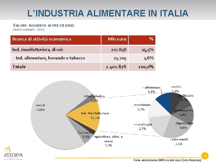 L’INDUSTRIA ALIMENTARE IN ITALIA VALORE AGGIUNTO AI PREZZI BASE PREZZI CORRENTI - 2012 Branca