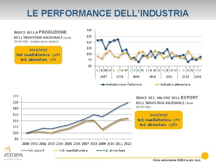 LE PERFORMANCE DELL’INDUSTRIA INDICE DELLA PRODUZIONE DELL’INDUSTRIA NAZIONALE (BASE 2010=100 - NUMERI INDICI GREZZI)