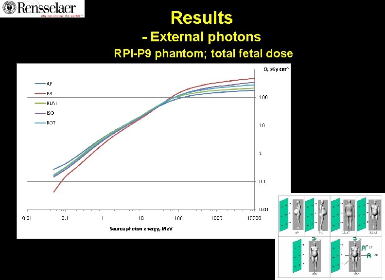 Results - External photons RPI-P 9 phantom; total fetal dose Results - External photons RPI-P 9 phantom; total fetal dose