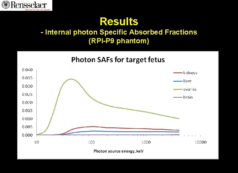 Results - Internal photon Specific Absorbed Fractions (RPI-P 9 phantom) Results - Internal photon Specific Absorbed Fractions (RPI-P 9 phantom)