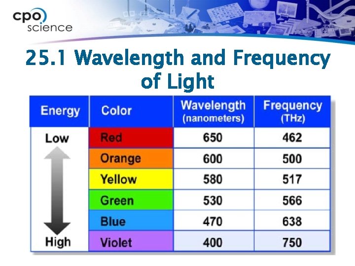 25. 1 Wavelength and Frequency of Light 