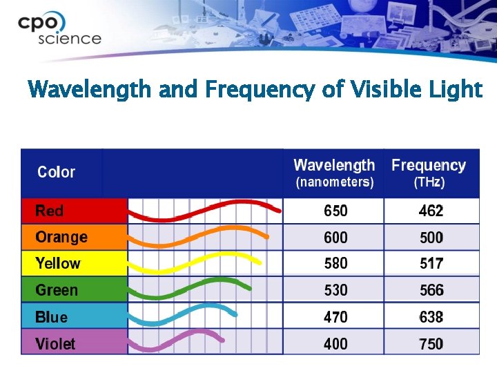 Wavelength and Frequency of Visible Light 