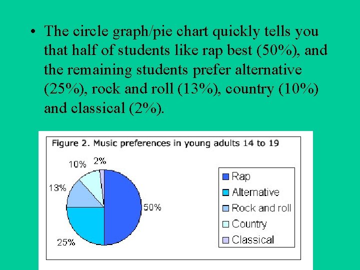 • The circle graph/pie chart quickly tells you that half of students like • The circle graph/pie chart quickly tells you that half of students like