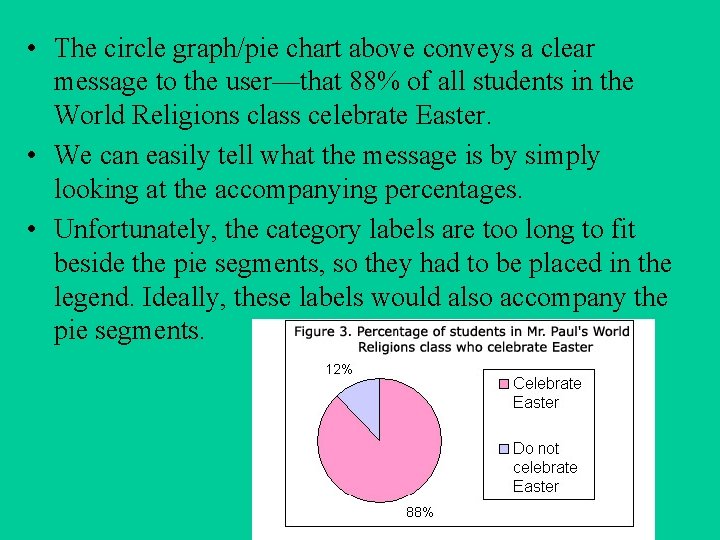 • The circle graph/pie chart above conveys a clear message to the user—that • The circle graph/pie chart above conveys a clear message to the user—that