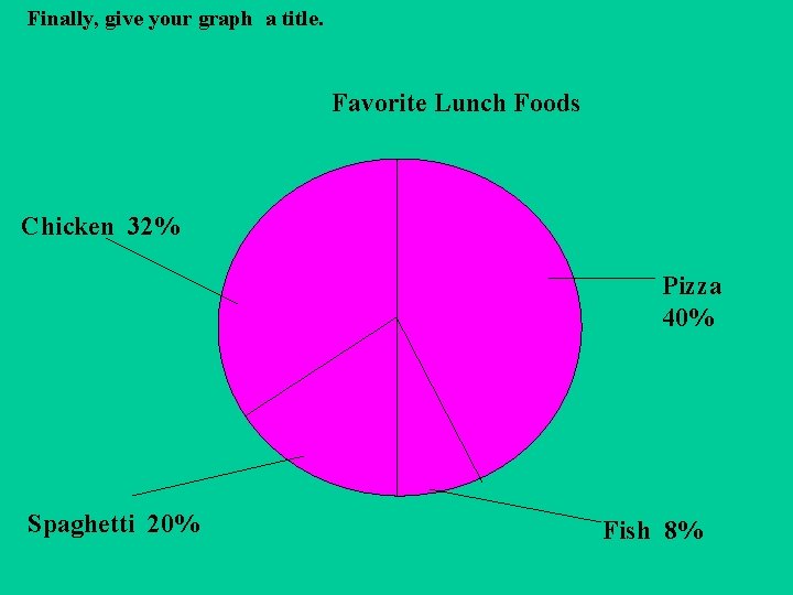 Finally, give your graph a title. Favorite Lunch Foods Chicken 32% Pizza 40% Spaghetti Finally, give your graph a title. Favorite Lunch Foods Chicken 32% Pizza 40% Spaghetti