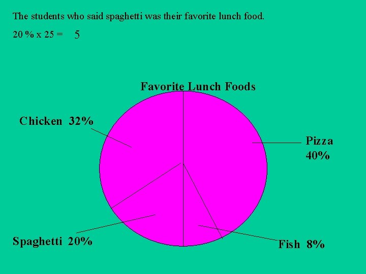 The students who said spaghetti was their favorite lunch food. 20 % x 25 The students who said spaghetti was their favorite lunch food. 20 % x 25