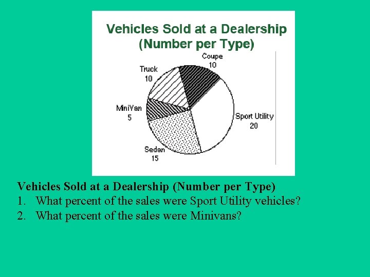 Vehicles Sold at a Dealership (Number per Type) 1. What percent of the sales Vehicles Sold at a Dealership (Number per Type) 1. What percent of the sales