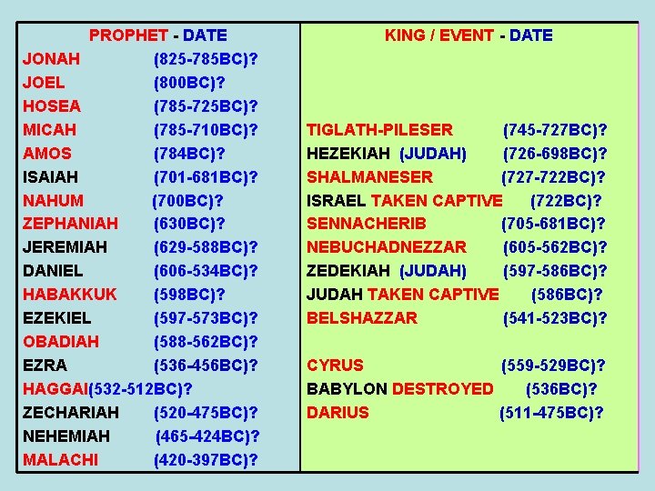 PROPHET - DATE JONAH (825 -785 BC)? JOEL (800 BC)? HOSEA (785 -725 BC)? PROPHET - DATE JONAH (825 -785 BC)? JOEL (800 BC)? HOSEA (785 -725 BC)?