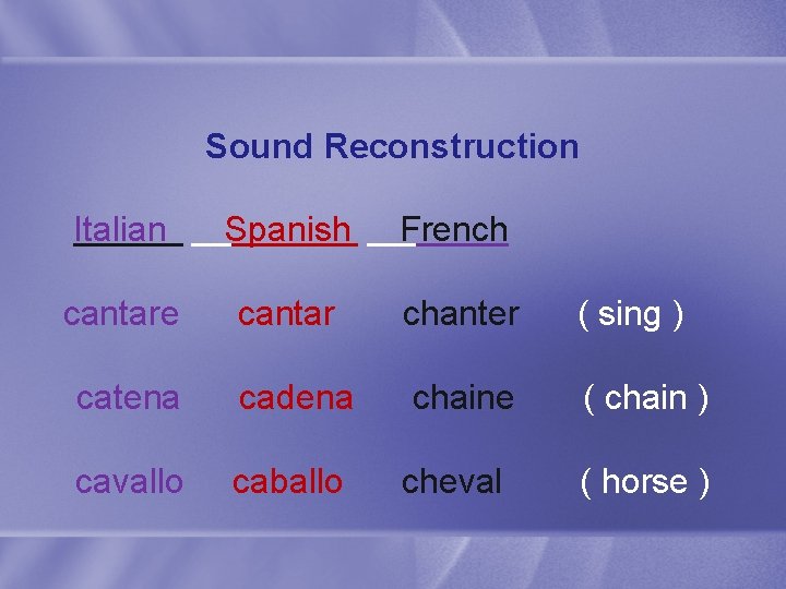 Sound Reconstruction Italian Spanish French cantare cantar chanter ( sing ) catena cadena chaine