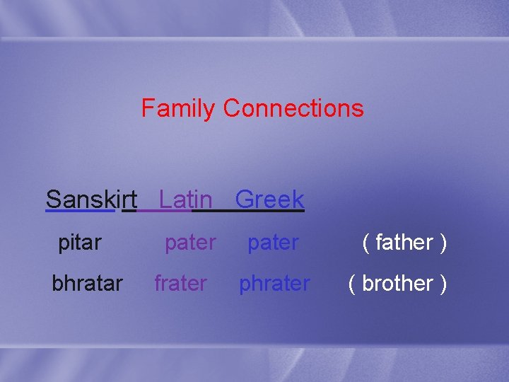 Family Connections Sanskirt Latin Greek pitar pater ( father ) bhratar frater phrater (