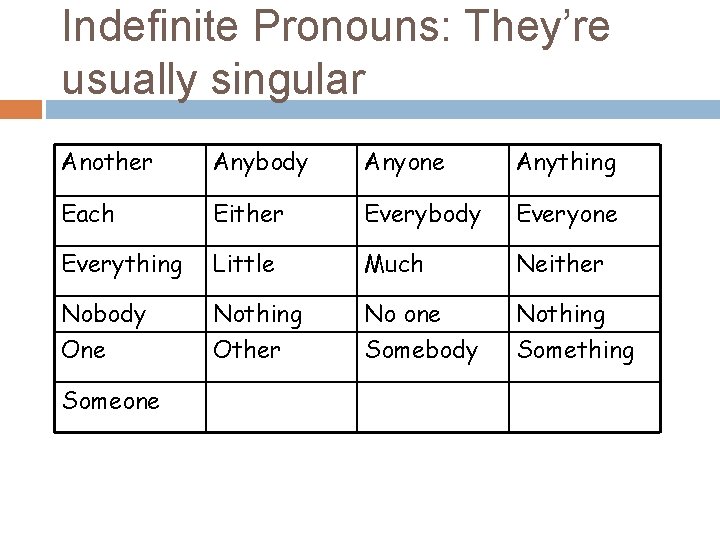 Indefinite Pronouns: They’re usually singular Another Anybody Anyone Anything Each Either Everybody Everyone Everything