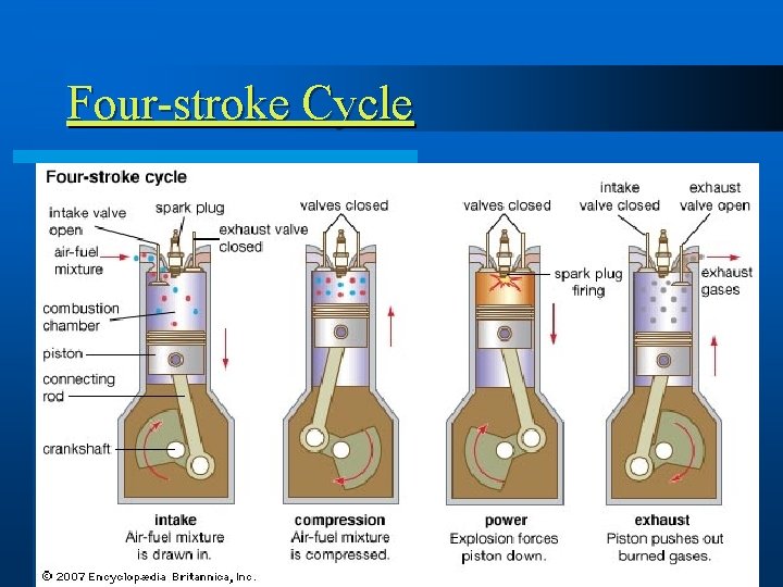 Four-stroke Cycle 