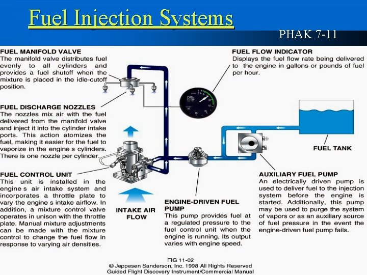 Fuel Injection Systems PHAK 7 -11 