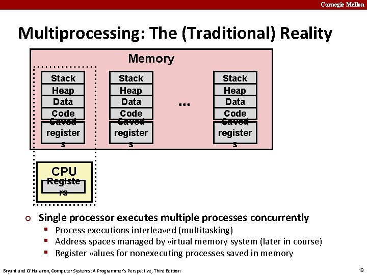 Carnegie Mellon Multiprocessing: The (Traditional) Reality Memory Stack Heap Data Code Saved register s