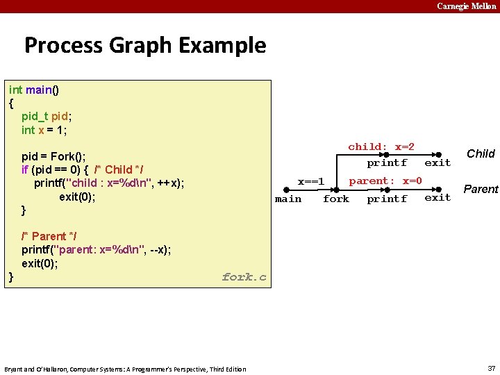 Carnegie Mellon Process Graph Example int main() { pid_t pid; int x = 1;