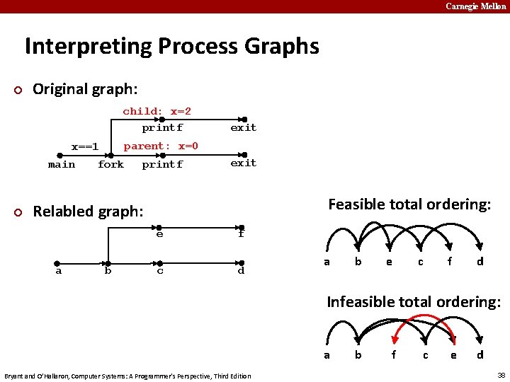 Carnegie Mellon Interpreting Process Graphs ¢ Original graph: child: x=2 printf parent: x=0 x==1