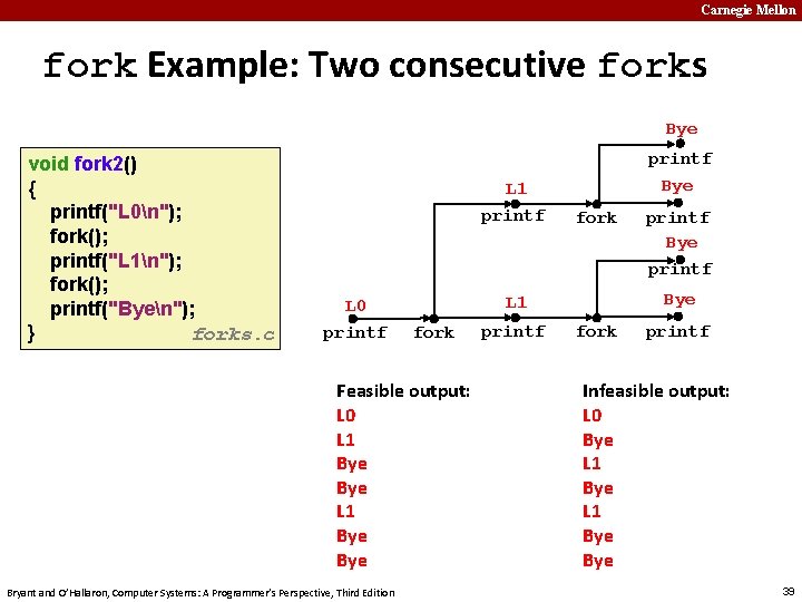 Carnegie Mellon fork Example: Two consecutive forks Bye void fork 2() { printf("L 0n");