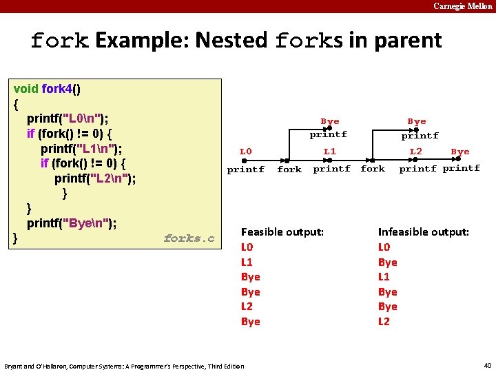 Carnegie Mellon fork Example: Nested forks in parent void fork 4() { printf("L 0n");