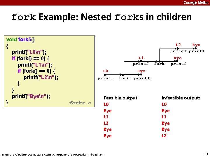 Carnegie Mellon fork Example: Nested forks in children void fork 5() { printf("L 0n");