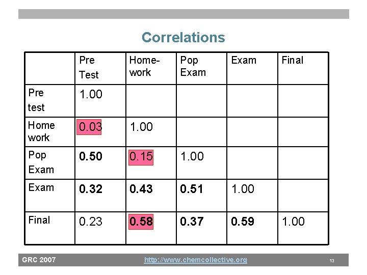 Correlations Pre Test Homework Pop Exam Pre test 1. 00 Home work 0. 03