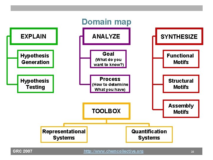 Domain map EXPLAIN ANALYZE Goal Hypothesis Generation Functional Motifs (What do you want to