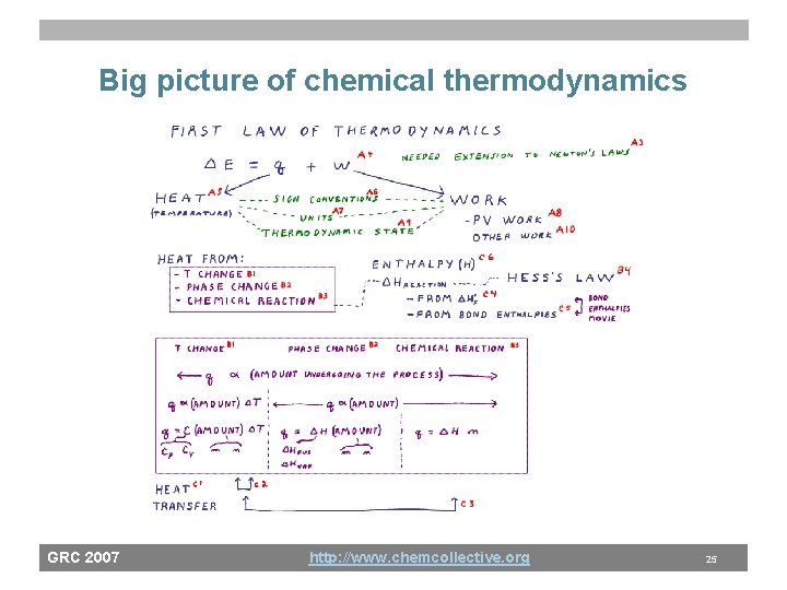 Big picture of chemical thermodynamics GRC 2007 http: //www. chemcollective. org 25 