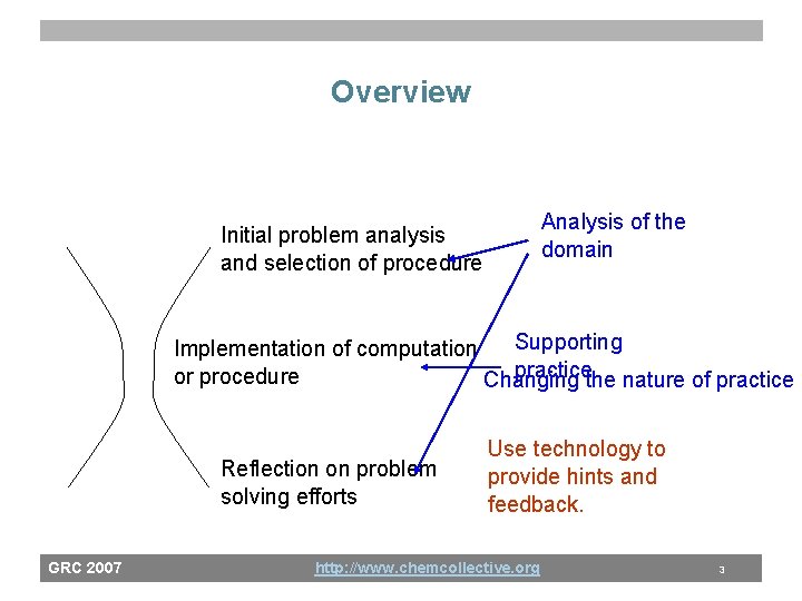 Overview Analysis of the domain Initial problem analysis and selection of procedure Supporting Implementation