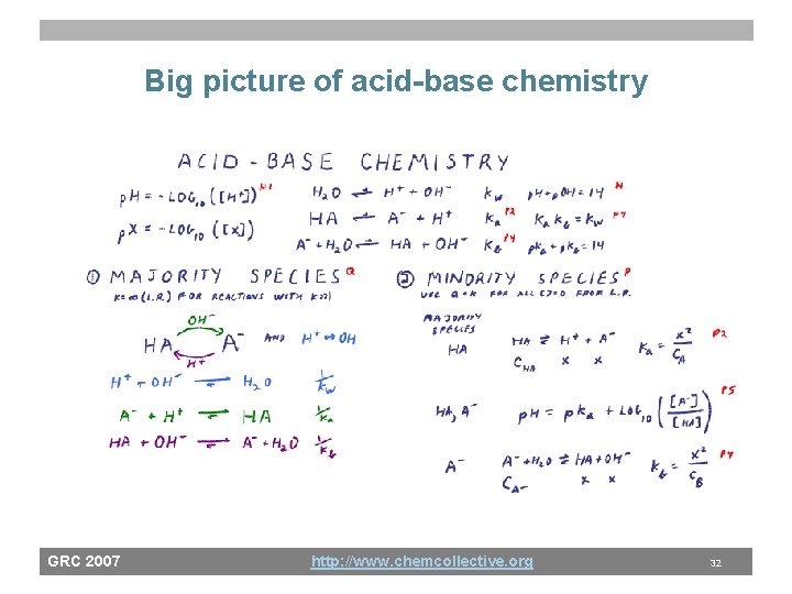Big picture of acid-base chemistry GRC 2007 http: //www. chemcollective. org 32 