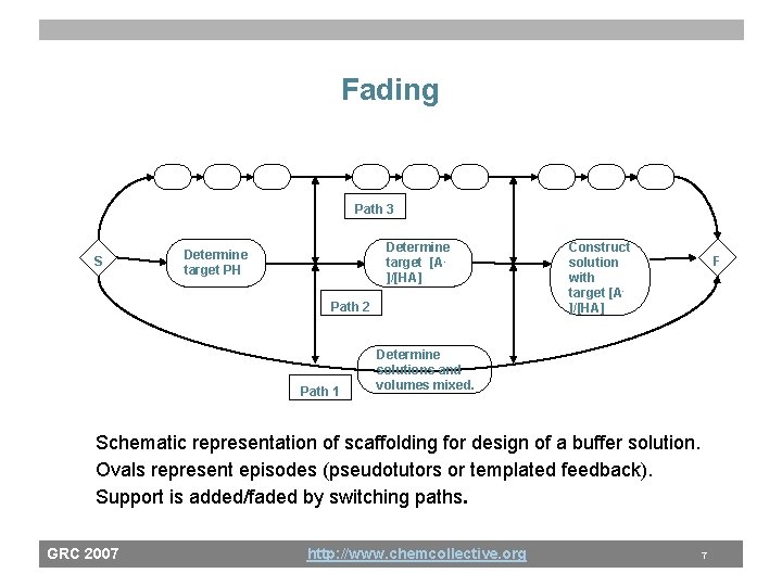 Fading Path 3 S Determine target [A]/[HA] Determine target PH Path 2 Path 1