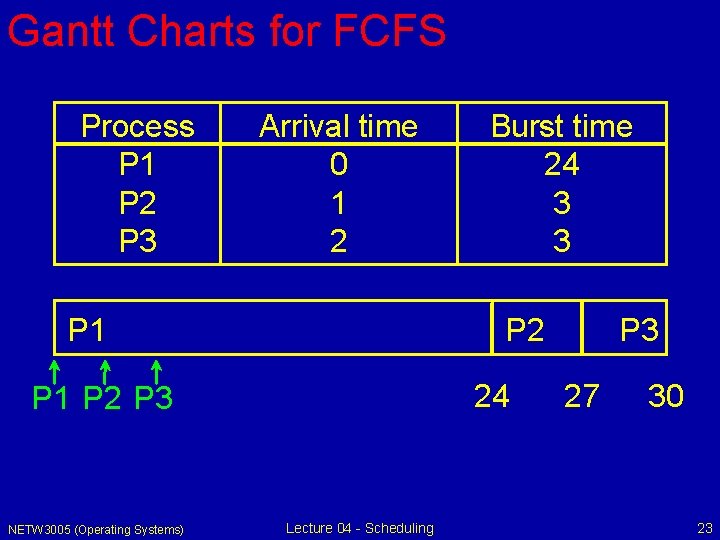 Gantt Charts for FCFS Process P 1 P 2 P 3 Arrival time 0