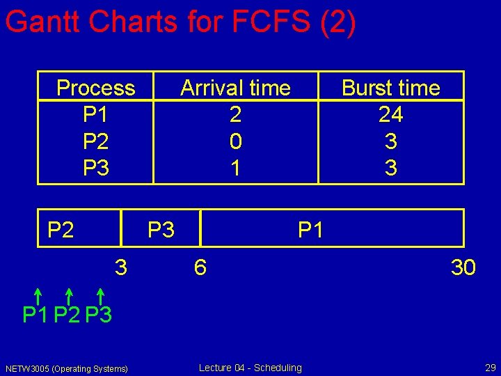 Gantt Charts for FCFS (2) Process P 1 P 2 P 3 P 2