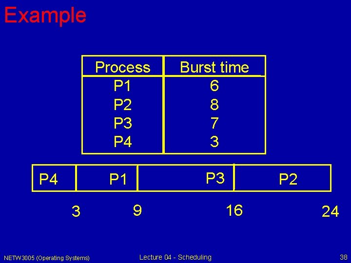 Example P 4 3 NETW 3005 (Operating Systems) Process P 1 P 2 P