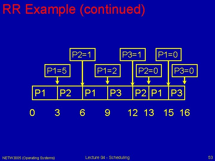 RR Example (continued) P 2=1 P 1=5 P 1 0 P 2 3 NETW