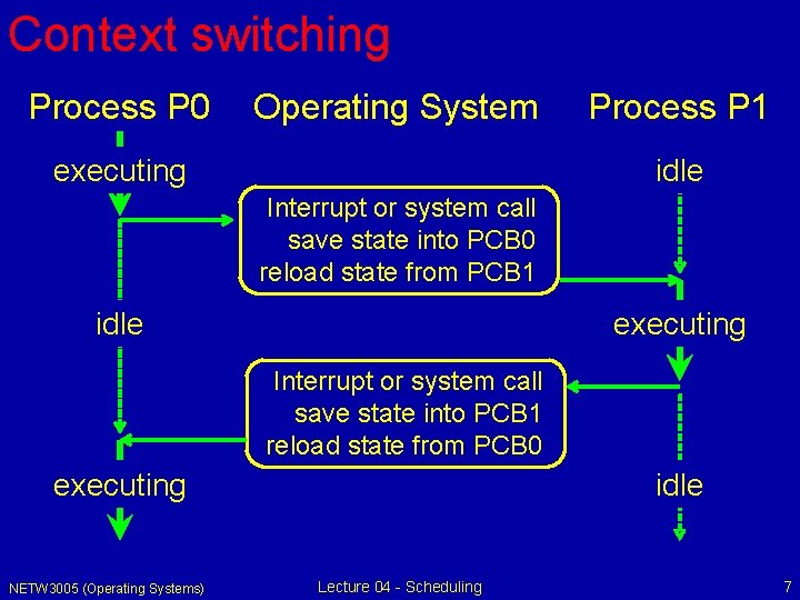 Context switching Process P 0 Operating System executing Process P 1 idle Interrupt or