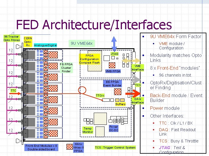 FED Architecture/Interfaces 96 Tracker Opto Fibres CERN Opto. Rx Analogue/Digital § 9 U VME