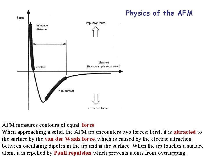 Physics of the AFM measures contours of equal force. When approaching a solid, the