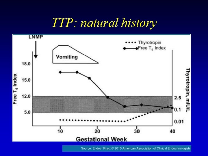 TTP: natural history 