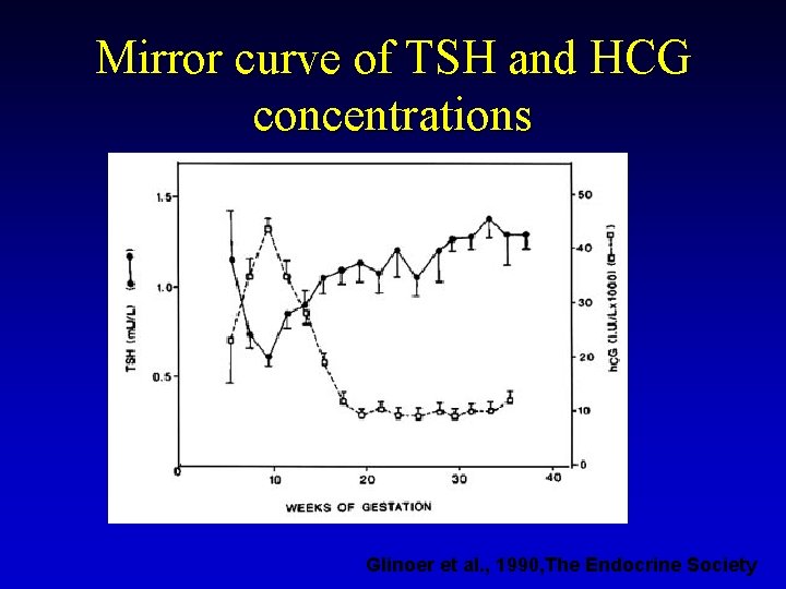 Mirror curve of TSH and HCG concentrations Glinoer et al. , 1990, The Endocrine