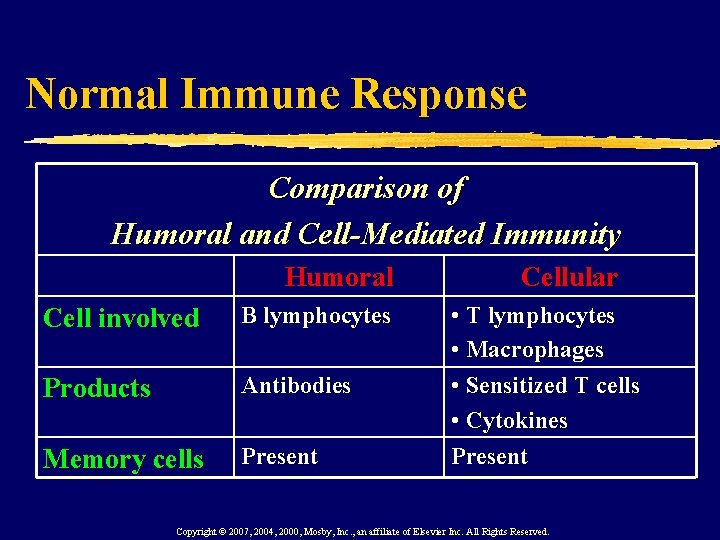 Normal Immune Response Comparison of Humoral and Cell-Mediated Immunity Humoral Cell involved B lymphocytes