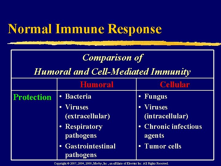Normal Immune Response Comparison of Humoral and Cell-Mediated Immunity Humoral Protection • Bacteria •